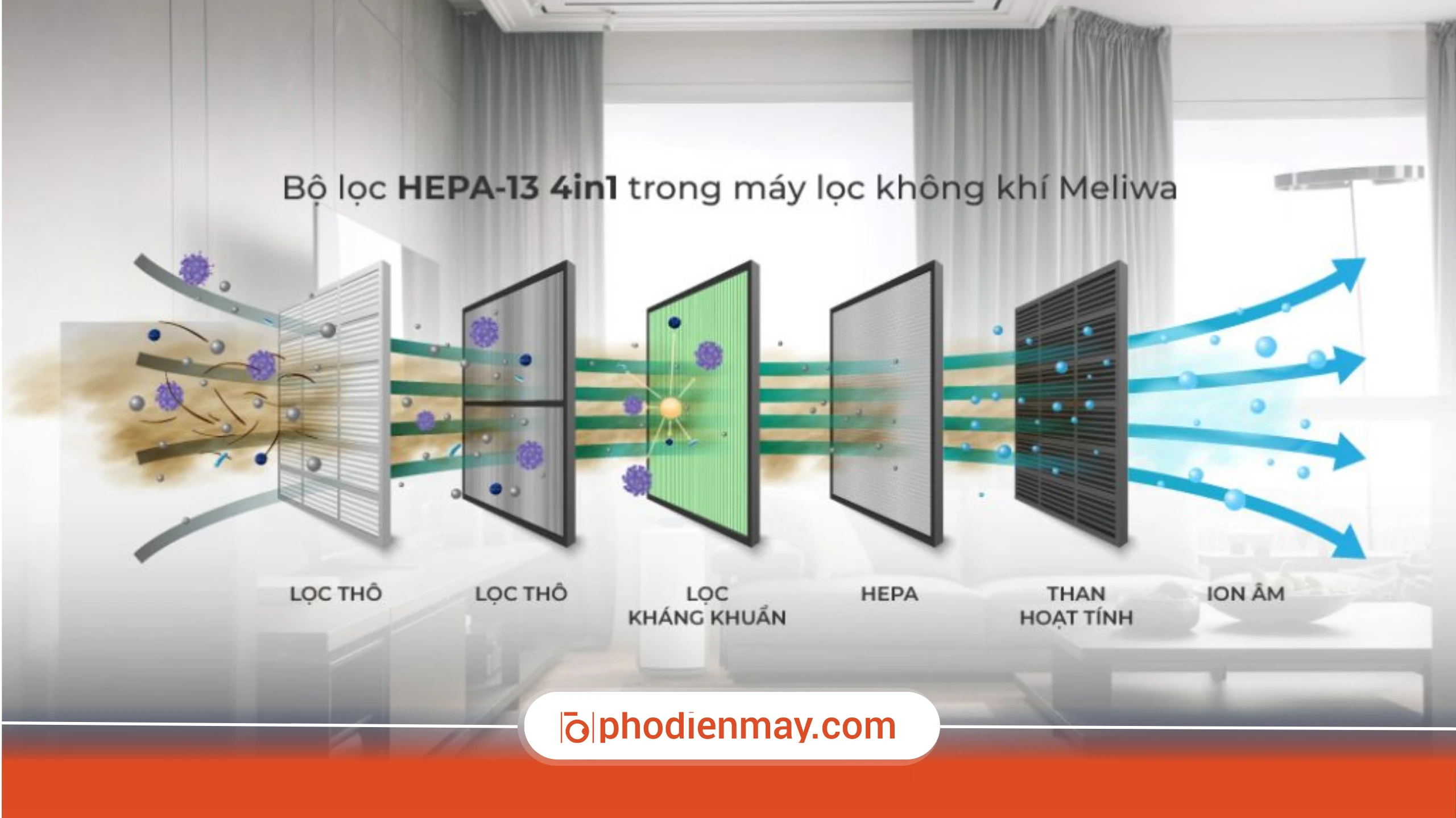 Máy lọc không khí hoạt động thế nào?