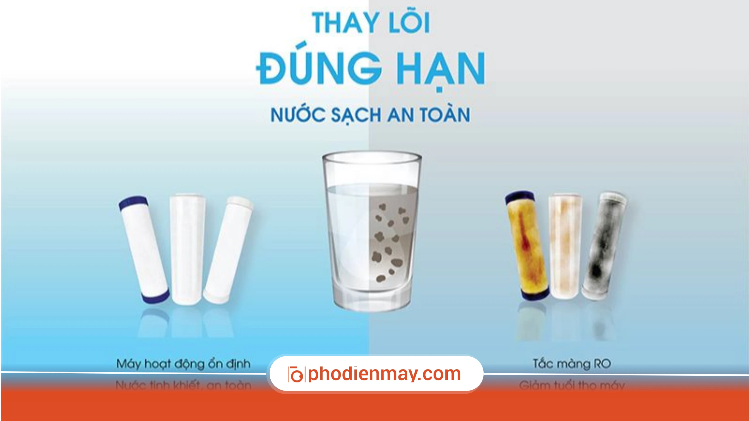 Dấu hiệu cho thấy máy lọc nước cần thay lõi?