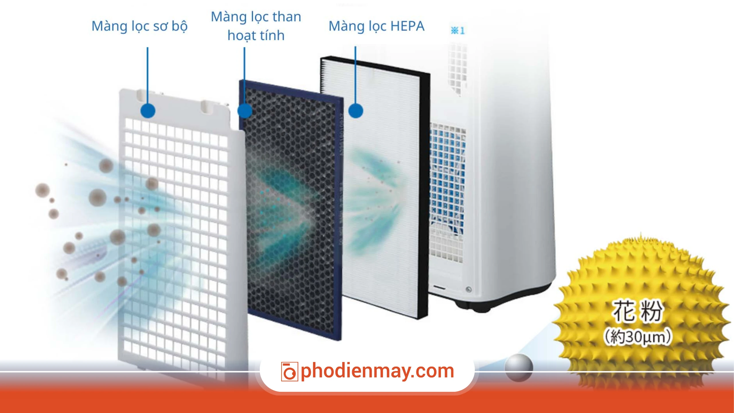 thay lõi lọc máy lọc không khí, lưu ý thay filter máy lọc không khí, cách thay màng lọc không khí, Phố Điện Máy
