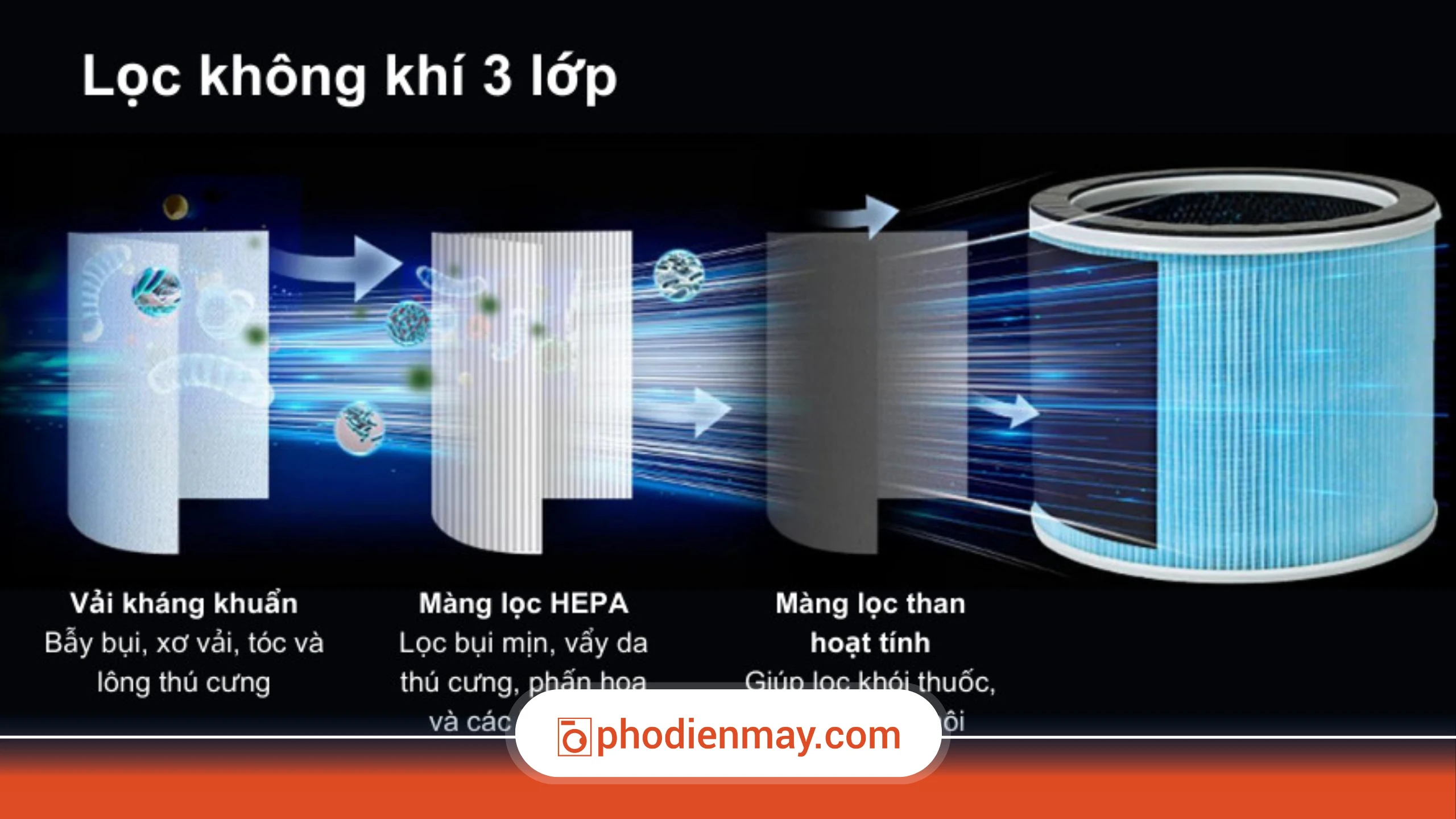 máy lọc không khí hoạt động như thế nào, nguyên lý máy lọc không khí, máy lọc không khí gia đình, Phố Điện Máy