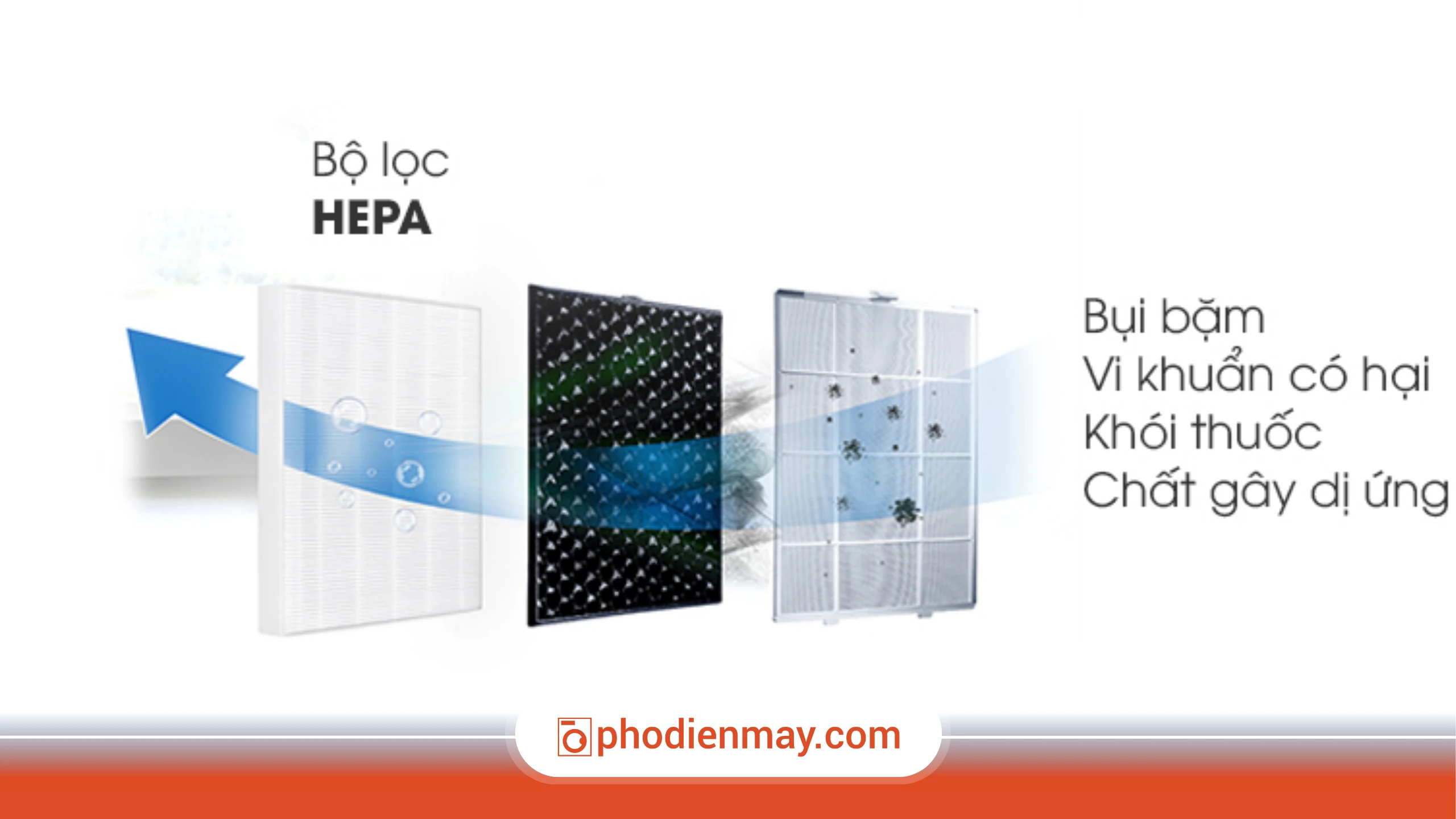 công nghệ máy lọc không khí, máy lọc không khí mới nhất, nên mua máy lọc không khí nào, Phố Điện Máy
