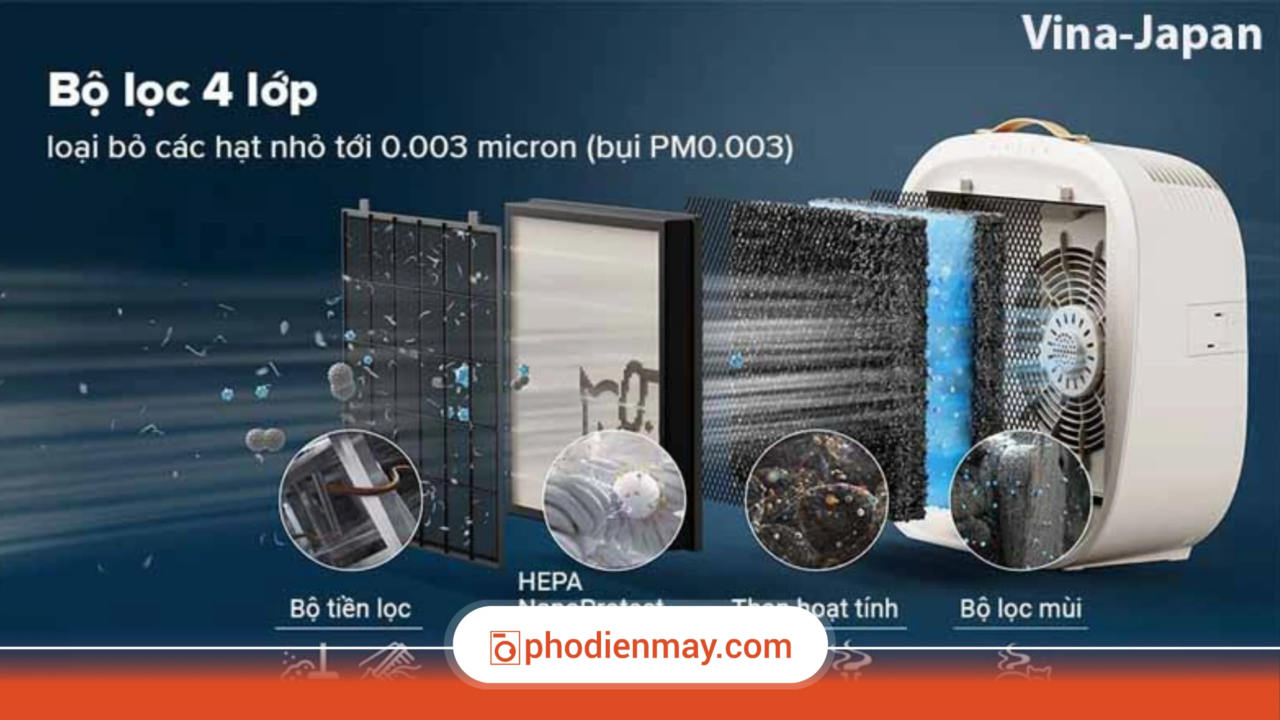 công nghệ máy lọc không khí, máy lọc không khí mới nhất, nên mua máy lọc không khí nào, Phố Điện Máy
