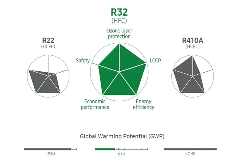 Điều hòa Samsung AR10CYFAAWKNSV - Gas R32 an toàn, thân thiện