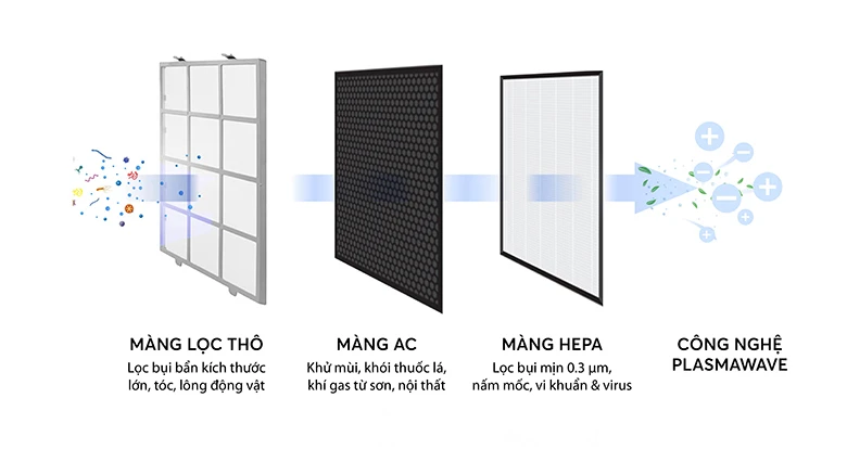 Máy lọc không khí Winix AZBU330-HWE - Hệ thống 4 bước lọc tiên tiến 
