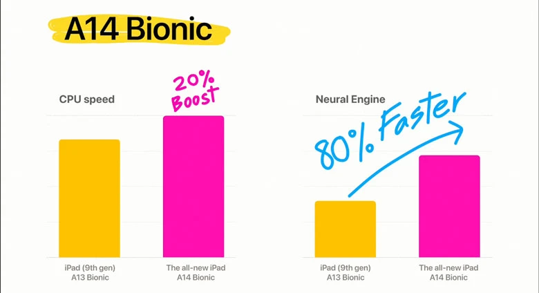 Máy tính bảng Apple iPad 10 2022 WiFi 64GB Pink MPQ33ZA/A - Hiệu năng vượt trội của A14 Bionic